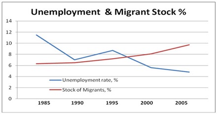 Immigration Chart2