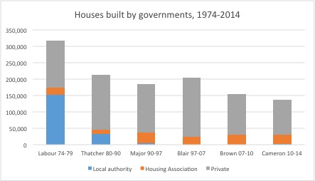 house-chart